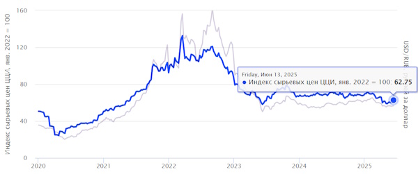 Что поддерживает рубль